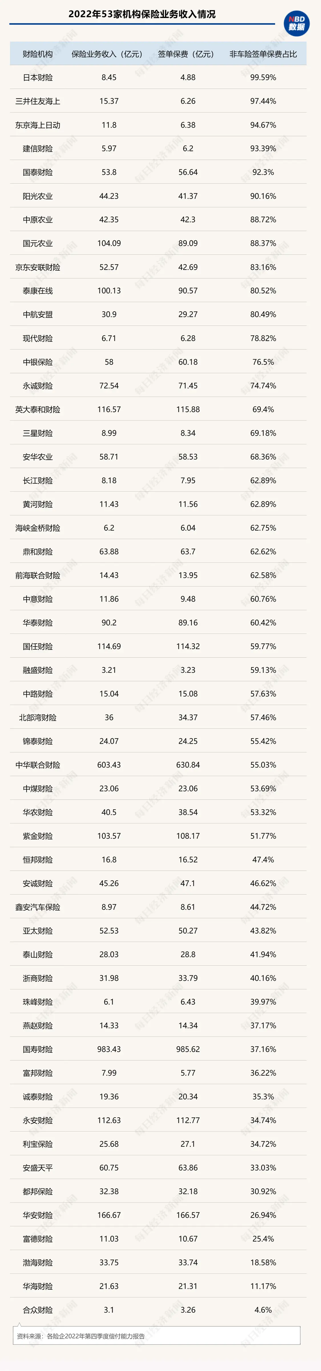 中小财险艰难转型非车险业务：33家公司“非车”占比超50%，11家占比超80%